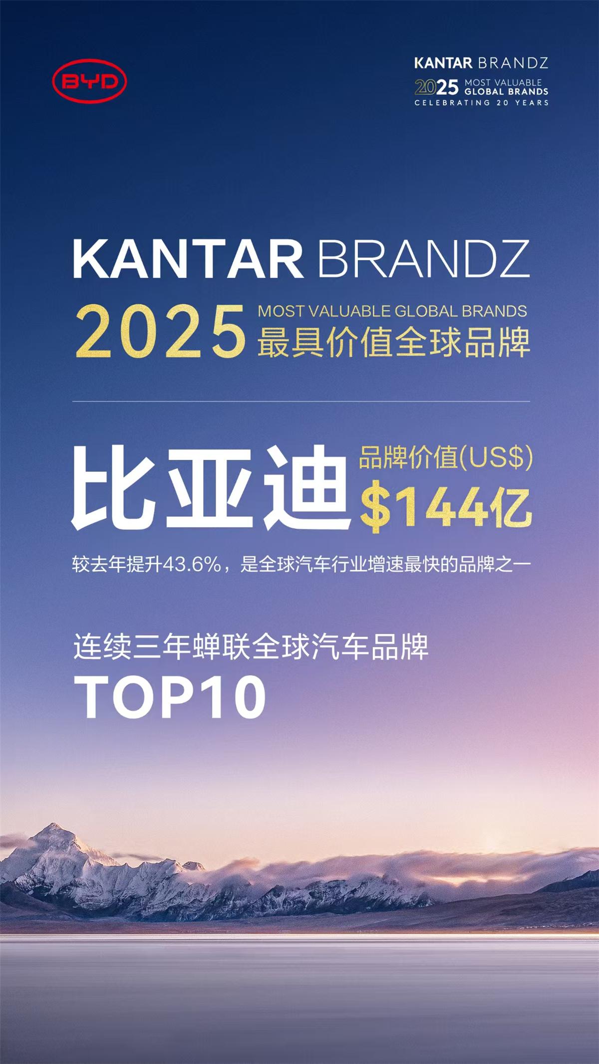 比亚迪品牌价值飙升43.6%！2025年全球汽车榜单中登顶第六位，达到144亿美元